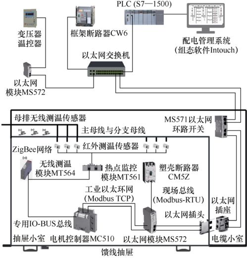 選煤廠低壓配電管理系統(tǒng)的設(shè)計與實現(xiàn)