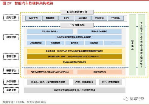 軟件定義汽車時代下,智能汽車軟件架構(gòu)逐步向 soa 演進