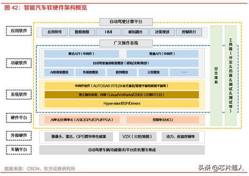 需求暴漲的汽車自動(dòng)駕駛芯片